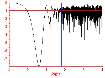 Survival probability log